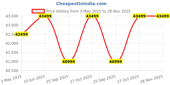 amazon.in 10kg Dough Kneader Machine Electric with 1hp Motor | Stainless Steel Atta Maker Machine Bowl (1.5mm) Suitable for Besan Atta, Maida, Other Besan Products A1 Price History Graph from 3 May 2025 to 28 Nov 2025