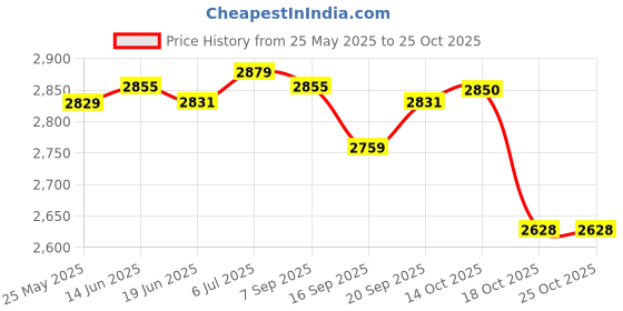 amazon.in lichts 10L Cycling Backpack Hiking Daypack Rucksack Riding Daypack for Running Black Yellow lichts Price History Graph from 25 May 2025 to 24 Oct 2025