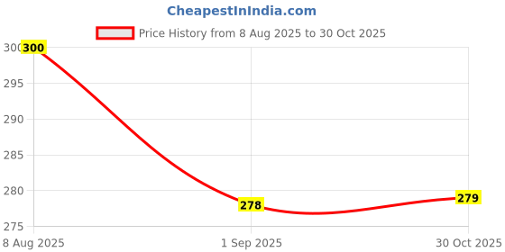amazon.in 10L Plastic Water Dispenser Bottle with Tap, Blue, Wide-Mouth Design, Bottom-Mounted Dispenser Price History Graph from 8 Aug 2025 to 30 Oct 2025