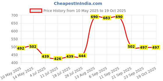 amazon.in 10m Badminton Racket Racquet String Durable Thread Line Black|Sporting Goods | Tennis & Racquet Sports |1 Piece Badminton Racquet String Price History Graph from 10 May 2025 to 17 Oct 2025