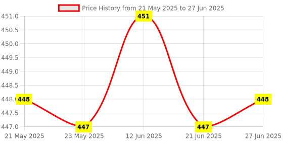 amazon.in 10M Durable Badminton Tennis Racket Racquet String Gym Sport Training Blue| Archery Bow String | Bow Replacement String Price History Graph from 21 May 2025 to 27 Jun 2025