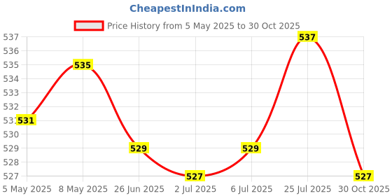 amazon.in 10ml Ear Ringing Relieving Ear Drops Oil Earwax Softener Earache Alleviate |Health & Beauty | Health Care | Ear Care | Ear Drops Price History Graph from 5 May 2025 to 30 Oct 2025