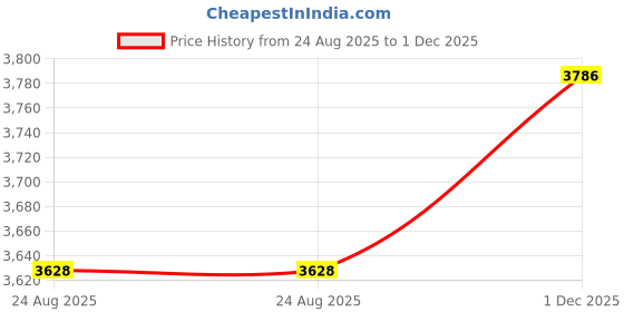 amazon.in 10mm, 15mm, 20mm, 25mm, 30mm, 35mm, 40mm PTFE Magnetic Stir Bar Set, Smoothly Mixing for Laboratory, Instrument Price History Graph from 24 Aug 2025 to 1 Dec 2025