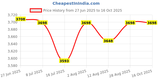 amazon.in 10mm Heavy-Duty Drain Auger Snake Cable with Drill Adapter - Flexible Plumbing Clog Remover for Kitchen, Bathroom, Toilet, Shower Sink & Pipe (6.5Ft/2M Drill-Powered Drain Cleaner) Price History Graph from 27 Jun 2025 to 15 Oct 2025