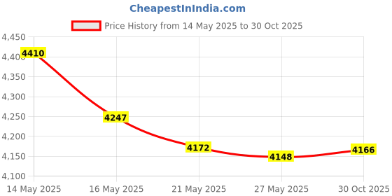 amazon.in 1.0mm Volcano Hardened Steel Kobra 3 Nozzles M6 Extruder Nozzle,3D Printer Extruders 6 PCS High Temperature Pointed Wear Resistant Nozzle Kits for Anycubic Kobra 3 3D Printers Price History Graph from 14 May 2025 to 30 Oct 2025