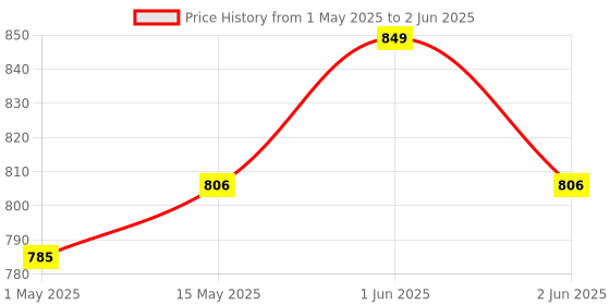 amazon.in appster 10Mtr Hose Pipe & 5pcs 6mm Atomization Misting Fog Nozzles with Tee Connector Suitable for DIY Sanitization Tunnel Fogger Sprayer Watering Irrigation Fogging Cooling Mist Kit Sprinkler appster Price History Graph from 1 May 2025 to 2 Jun 2025