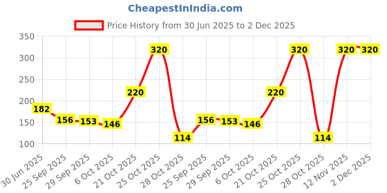 amazon.in 10on Lite 1 Ply Tissue Paper Napkin | 800 Pulls | 100 Pulls X 8 Packs | 100% Natural Virgin Cellulose Fiber Price History Graph from 30 Jun 2025 to 2 Dec 2025