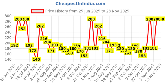 amazon.in 10on Lite 2 Ply Kitchen Towel Pack of 4-60 Pulls each (Total 4 Rolls, 240 Sheets) Price History Graph from 25 Jun 2025 to 23 Nov 2025