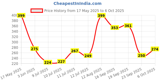 amazon.in 10 on tissues 10on Lite, 2 Ply Napkins, Soft Facial Tissue Box, 100% Natural Virgin Paper, Highly Absorbent,200 Pulls in Box- Pack of 3 Box(200pulls x 3 box =Total 600) Pulls, Color of Box may Vary 10 on tissues Price History Graph from 17 May 2025 to 6 Oct 2025