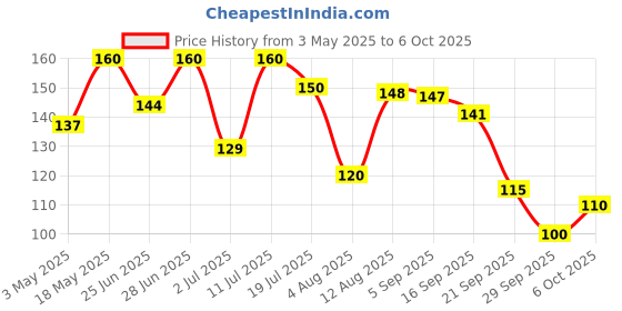 amazon.in 10on Lite, 3 Ply Toilet Paper Tissue Roll, Soft, Clog free and Highly absorbent – 4 Rolls (150 Pulls Per Roll, Total 600 Pulls) Price History Graph from 3 May 2025 to 6 Oct 2025