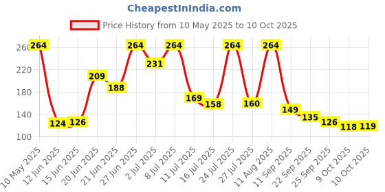 amazon.in 10 on tissues 10on Lite Soft Facial Tissues - 2ply, 80 Pulls x Pack of 4, Total 320 Pulls 10 on tissues Price History Graph from 10 May 2025 to 10 Oct 2025