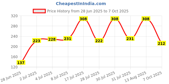 amazon.in 10on Lite Soft Facial Tissues Napkin Box - 2 Ply, 100 Pulls x Pack of 4, (Total 400 Pulls) Price History Graph from 28 Jun 2025 to 7 Oct 2025