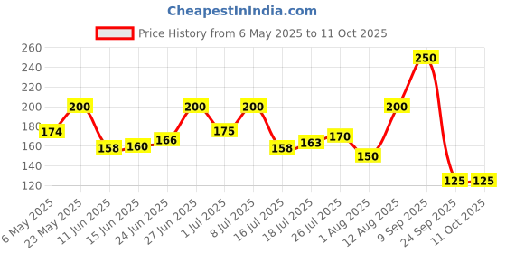 amazon.in 10on Lite,2Ply Toilet Paper Tissue Roll - Pack of 6 Rolls, (180 Pulls per Roll x 6 Rolls=Total 1080 Pulls) Price History Graph from 6 May 2025 to 11 Oct 2025