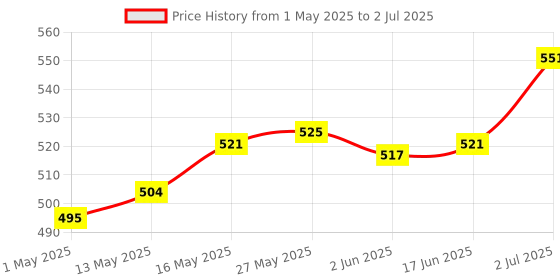 amazon.in 10Pack Cufflink Cuff Button Glue Pad Round Base Cuff Link Findings Bronze Price History Graph from 1 May 2025 to 2 Jul 2025