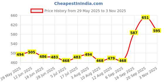 amazon.in the style sutra 10Pack Elastic Belt Keepers Organizers Backpack Strap Holder Retainer Band for 1.5" Wide Belts or Straps Nylon Loop Keepers Clip Tankard Holder the style sutra Price History Graph from 29 May 2025 to 3 Nov 2025