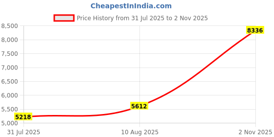 amazon.in 10Pack Quiet Garage Door Roller,Reinforced Dual Cage,White 2” 13 Ball Bearing 4” Stem,Reuse More Than 100,000 Cycles Price History Graph from 31 Jul 2025 to 2 Nov 2025