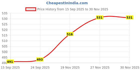 amazon.in enakshi (label) 10Pairs Adults Foam Working Study Ear Plug Noise Reduction Sleeping Earplugs|Health & Beauty | Health Care | Ear Care | Ear Plugs enakshi (label) Price History Graph from 15 Sep 2025 to 30 Nov 2025