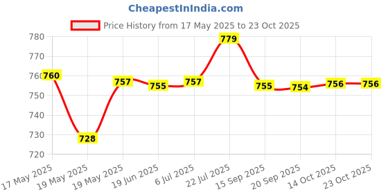 amazon.in bnf 10Pairs Women Men Foam Work Study Ear Plug Noise Reduction Sleeping Earplugs Health & Beauty | Health Care | Ear Care | Ear Plugs bnf Price History Graph from 17 May 2025 to 23 Oct 2025