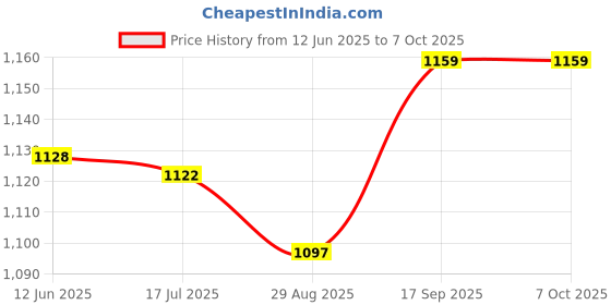 amazon.in 10Pc E27 Convert to E14 Lampshade Lamp Light Fix Ring Adapter Washer Transverter E27 E14 Lamp Shade Retaining Ring (White) Price History Graph from 12 Jun 2025 to 7 Oct 2025