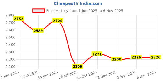amazon.in 10pcs 100x100mm 0.2mm 99.9% Pure Zinc Zn Sheet Plate Metal Foil Price History Graph from 1 Jun 2025 to 30 Oct 2025
