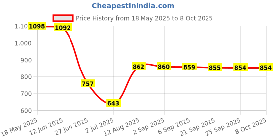 amazon.in vms india 10pcs 1.3 Meters Drawstrings Cords Replacement for Jackets Pants Shoelaces F vms india Price History Graph from 18 May 2025 to 8 Oct 2025