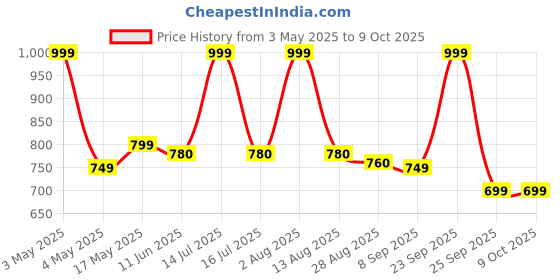 amazon.in 10pcs 1/8" 3mm Wood Engraving Router Bit, Heat Resistance Carpentry Router Bits High Speed Steel High Hardness Router Bits for Milling for DIY Woodworking Carving Price History Graph from 3 May 2025 to 8 Oct 2025