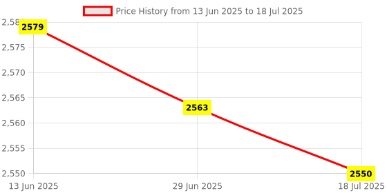 amazon.in 10PCS 215MIN 8X DVD+R DL 8.5GB Blank Disc Cus izable DVD Disk for Data & Video POPQ Price History Graph from 13 Jun 2025 to 18 Jul 2025