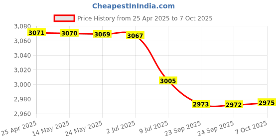 amazon.in 10PCS 215N 8X DVD+R DL 8.5GB Blank Disc Cusizable DVD Disk for Data & Price History Graph from 25 Apr 2025 to 7 Oct 2025