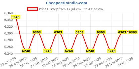 amazon.in 10Pcs 21700 Battery Holder Bracket, ABS Resin Cylindrical Cell Battery Holder, Battery Protecting Storage Box Board for 21700 Internal Battery Price History Graph from 17 Jul 2025 to 4 Dec 2025