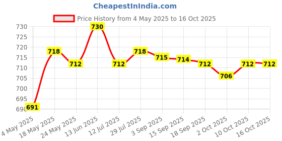 amazon.in 10Pcs 28mm 8ohm 0.5W Audio Speaker Stereo Woofer Loudspeaker Trumpet Horn Consumer Electronics | Portable Audio & Headphones | iPod Audio Player Accessories Price History Graph from 4 May 2025 to 16 Oct 2025