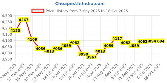 amazon.in 10Pcs 6mm 1/4" LED Metal Indicator Light 110V-220V/AC Waterproof Signal Lamp (Red) Price History Graph from 7 May 2025 to 18 Oct 2025