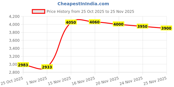 amazon.in 10PCS AMZ Kindle Scribe Pen Tips Replacement, Nibs for Kindle Scribe Premium Pen, Professional Tips for AMZ Kindle Scribe Pen Tips/Nibs Replacement (10PCS Tips) Price History Graph from 25 Oct 2025 to 25 Nov 2025