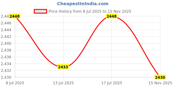 amazon.in 10Pcs Black M4 Thumb Screws, M4 X 10mm Screws, Monitor Mount Screws Knurled Thumbscrews with Carbon Steel Thread, Mechanical Door Fastening Elements, Clamping Screws with Round Head, Round Screws Price History Graph from 8 Jul 2025 to 15 Nov 2025