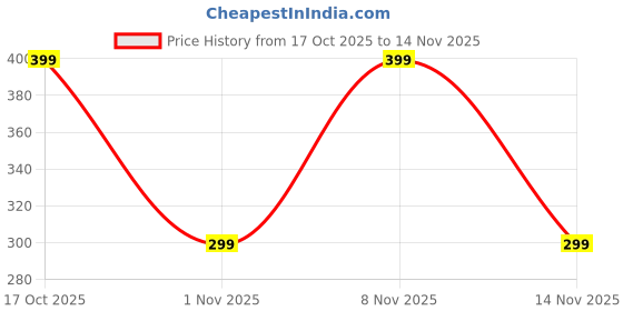 amazon.in godsdwares 10PCS Brainrot Toys Keychains, Action Figure Anime, Tung Tung Tung Sahur Toy 10-Pack 3D Printed Collectible Set godsdwares Price History Graph from 17 Oct 2025 to 12 Nov 2025