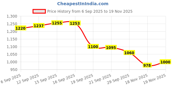amazon.in 10Pcs Bubble Spirit Levels Mini Circular Bullseye Bubble Level Small Round Spirit Level Measuring Layout Tools (10x6mm, Non-Adhesive) Price History Graph from 6 Sep 2025 to 19 Nov 2025