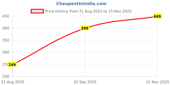 amazon.in 10pcs Car AC Vent Clip, Sturdy AC Vent Clip for Cars for Holding Various Car Interiors Decorations and Car Air Conditioning Outlet Accessories Price History Graph from 31 Aug 2025 to 15 Nov 2025