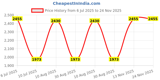 amazon.in stacool 10PCS Car Fuse Puller Tool Kit,Mini Automotive Fuses Extraction Tools for Replacing Fuses,Universal Car Fuse Removal Tool Kit Car Accessories for Most Cars Trucks Motorcycles (10PCS) stacool Price History Graph from 6 Jul 2025 to 24 Nov 2025