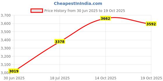 amazon.in 10pcs CD4033BE DIP-16 CD4033 DIP 4033BE HEF4033BP DIP16 HCF4033BE HCF4033 4033 Price History Graph from 30 Jun 2025 to 19 Oct 2025
