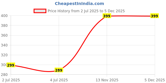 amazon.in 10pcs Cockroach Trap Roach Killer, Cockroach Traps with Bait, Sticky Pest Control Trap, for Kitchen Room Office Price History Graph from 2 Jul 2025 to 5 Dec 2025