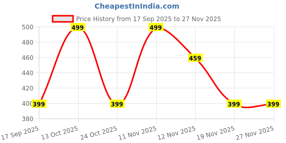 amazon.in 10Pcs Coffee Machine Water Filter, Coffee Filter, Filter Coffee - Premium Replacement Cartridges for Enhanced Taste & Machine Protection, Universal Fit Price History Graph from 17 Sep 2025 to 26 Nov 2025