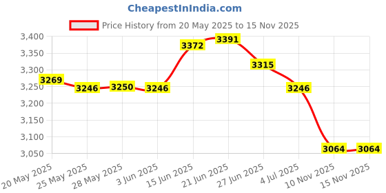 amazon.in 10PCS Copper Buckle, 2GT Belt Clamp, Wire Cable Connector, Durable Wire Cable Terminal, 3D Printer Parts for Width 6mm Open Timing Rubber Belt Price History Graph from 20 May 2025 to 14 Nov 2025