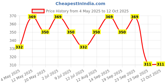 amazon.in (10pcs) Drip Irrigation Misting Nozzles with Tee Adjustable Garden Dripper Fogger Spray Emitters Sprinkler Atomizing Micro Mist Head Atomizer for Greenhouse Watering System Sprayers - 10pcs Price History Graph from 4 May 2025 to 11 Oct 2025