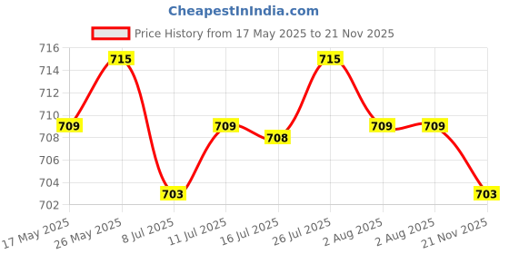 amazon.in calandis 10PCS Ethnic Bohemian Sunglasses Neck Cord Eyeglasses String Lanyard Holder calandis Price History Graph from 17 May 2025 to 21 Nov 2025