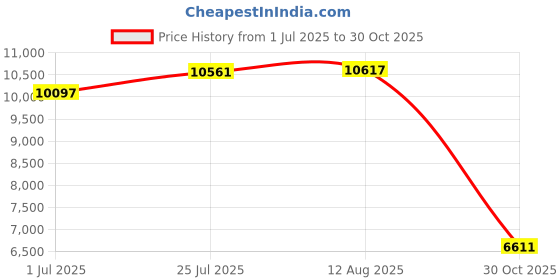 amazon.in 10Pcs Eyebrow Lips Tattoo Permanent Makeup Tattoo ink Pigment Cosmetic Natural Microblading Color pigment Price History Graph from 1 Jul 2025 to 30 Oct 2025