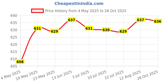 amazon.in 10Pcs Fruit Tree Branches Holder Plant Support Fruit Branch Spreader Tree Price History Graph from 4 May 2025 to 28 Oct 2025