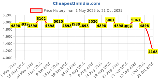 amazon.in 10Pcs Garden Border Edging with Stakes Flower Bed Fencing for Tree Yard Lawn Black Price History Graph from 1 May 2025 to 21 Oct 2025