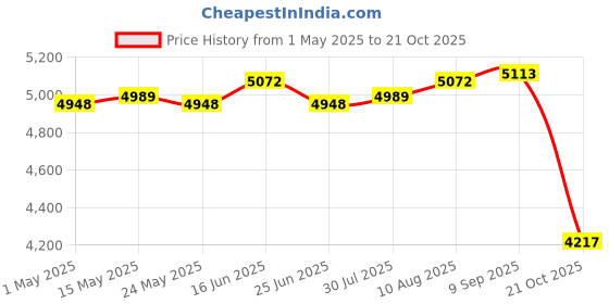 amazon.in 10Pcs Garden Border Edging with Stakes Flower Bed Fencing for Tree Yard Lawn Brown Price History Graph from 1 May 2025 to 21 Oct 2025