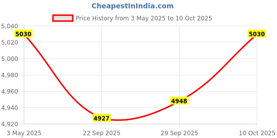 amazon.in 10Pcs Garden Border Edging with Stakes Flower Bed Fencing for Tree Yard Lawn Brown Price History Graph from 3 May 2025 to 10 Oct 2025