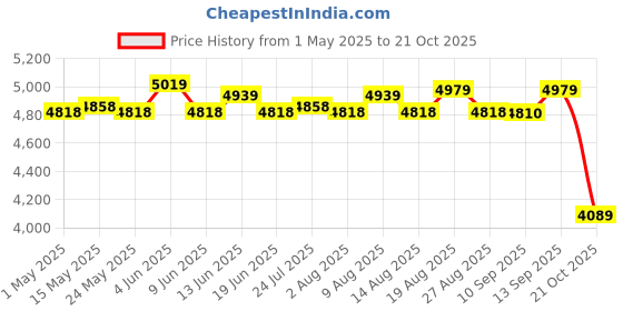 amazon.in 10Pcs Garden Border Edging with Stakes Flower Bed Fencing for Tree Yard Lawn White Price History Graph from 1 May 2025 to 21 Oct 2025