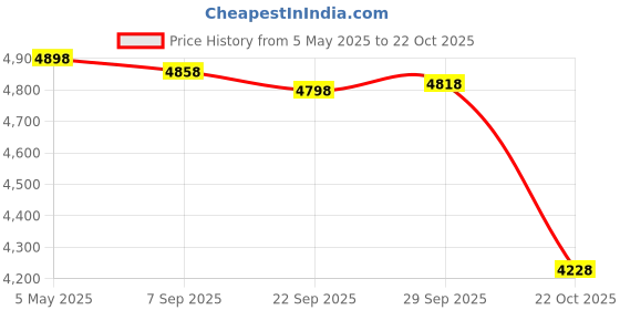amazon.in 10Pcs Garden Border Edging with Stakes Flower Bed Fencing for Tree Yard Lawn White Price History Graph from 5 May 2025 to 22 Oct 2025